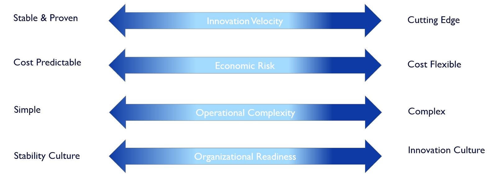 Calibrating Composability Across Four Strategic Spectra Every organization must weigh innovation velocity, cost flexibility, operational complexity, and readiness to determine the right blend of monolithic and composable systems.