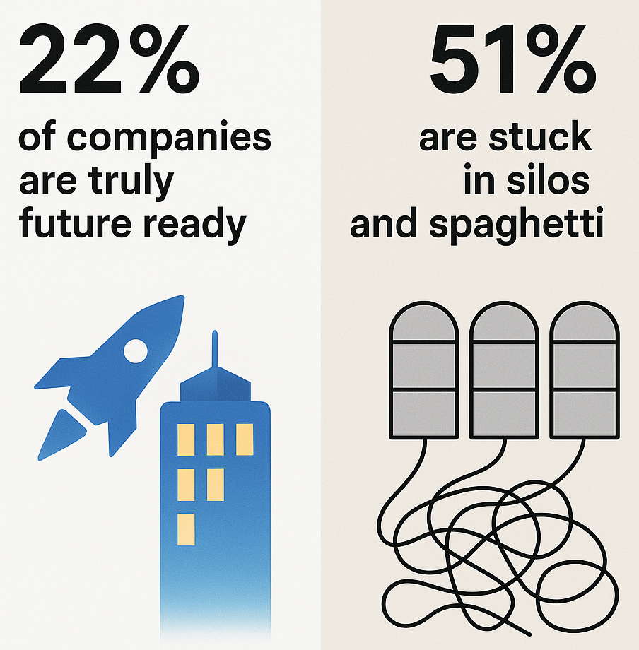 Infographic showing company readiness levels. Left side features a blue rocket and a tall building with the text “22% of companies are truly future ready.” Right side shows three gray silos connected by tangled black lines, with the text “51% are stuck in silos and spaghetti.