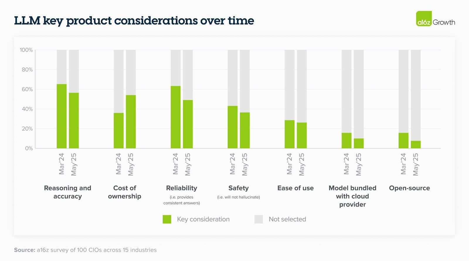 llm key product considerations over time