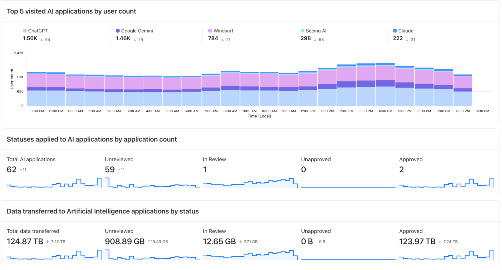 An AI security report in Cloudflare's SASE platform