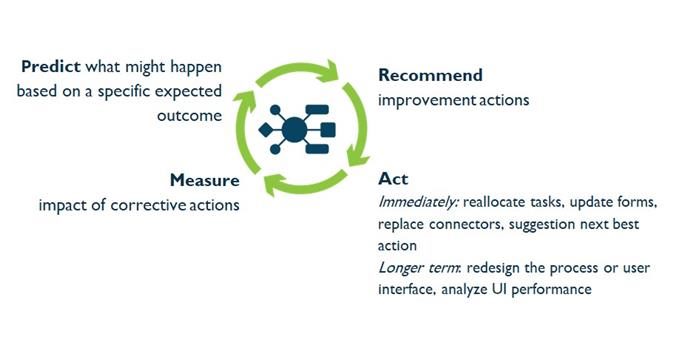 intelligent continuous improvement