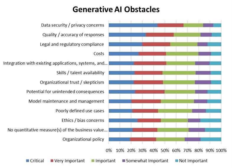 A horizontal bar chart titled "Generative AI Obstacles" shows the perceived importance of 14 key challenges related to generative AI adoption. Each row represents one obstacle, such as "Data security / privacy concerns" or "Ethics / bias concerns," and bars are color-coded by importance level: Critical (dark blue), Very Important (red), Important (green), Somewhat Important (purple), and Not Important (light blue). "Data security / privacy concerns" has the highest share marked as "Critical," followed by "Quality / accuracy of responses" and "Legal and regulatory compliance." Lower-ranked concerns include "Organizational policy" and "No quantitative measure(s) of business value."