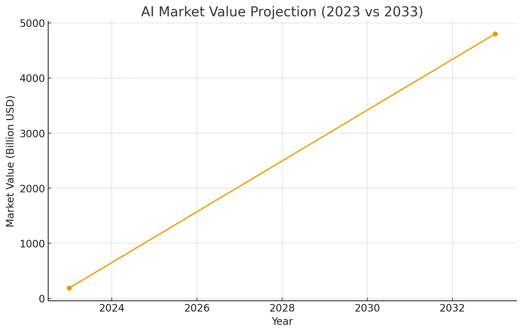 AI market value in 2023 compared to 2033