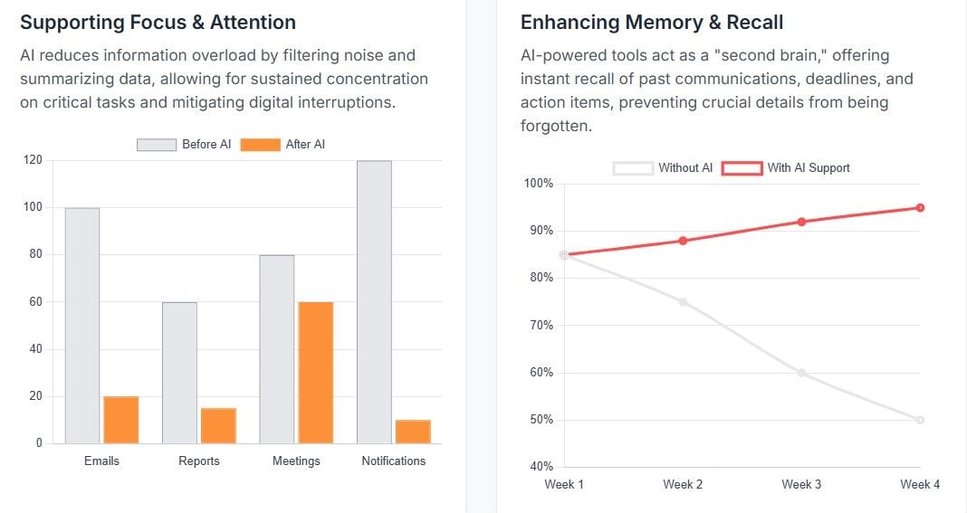 Two charts illustrate AI’s impact on executive function. Left chart, “Supporting Focus & Attention,” shows reductions in emails, reports, meetings, and notifications when using AI (orange bars) compared to before AI (gray bars). Right chart, “Enhancing Memory & Recall,” is a line graph over four weeks comparing recall with AI support (red line rising from ~85% to ~95%) versus without AI (gray line declining from ~85% to ~50%).