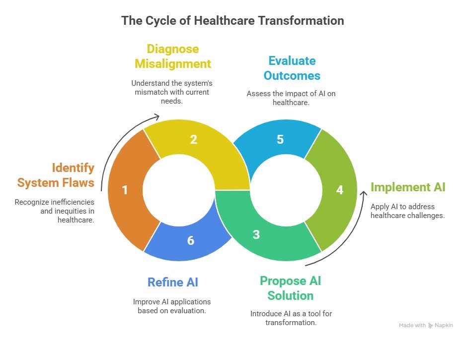 Cycle diagram titled “The Cycle of Healthcare Transformation” showing a six-step loop: 1 Identify system flaws → 2 Diagnose misalignment → 3 Propose AI solution → 4 Implement AI → 5 Evaluate outcomes → 6 Refine AI.