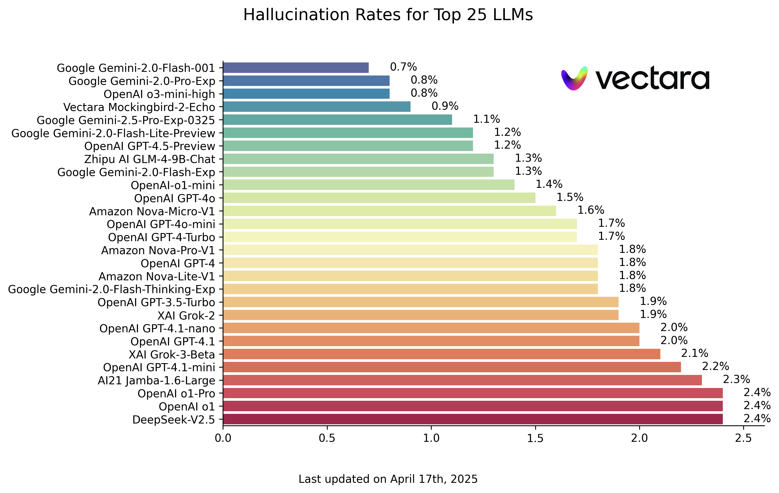 The Hallucination Leaderboard