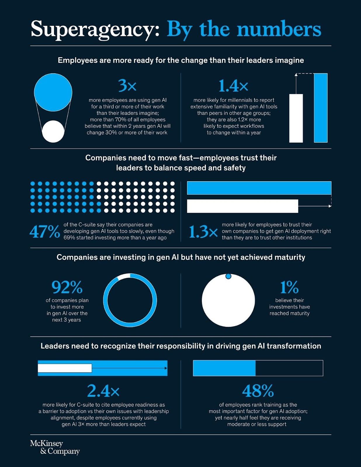 McKinsey and Co. research on AI usage and investment