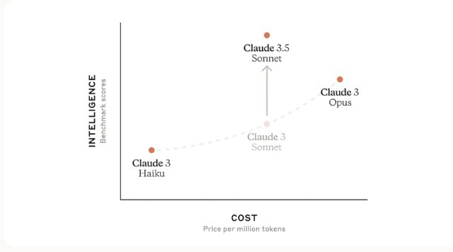 A graph compares the intelligence and cost of different Claude AI models. The y-axis represents intelligence (benchmark scores), and the x-axis represents cost (price per million tokens). Claude 3 Haiku is positioned at the lower-left, indicating lower cost and intelligence. Claude 3 Opus is to the upper-right, indicating higher cost and intelligence. Claude 3.5 Sonnet is shown at the top, surpassing the other models in intelligence, with an arrow pointing upwards from Claude 3 Sonnet, indicating an upgrade.