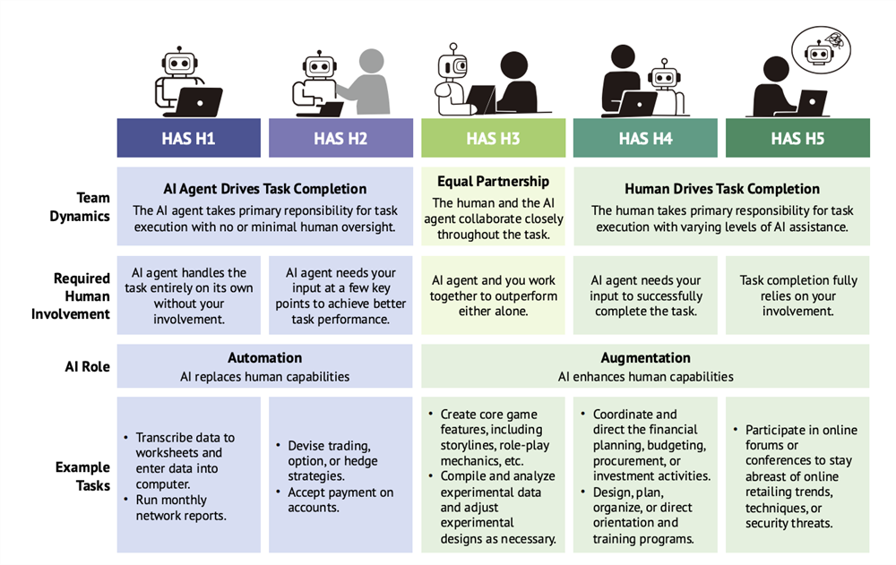 different levels of human/ai collaboration