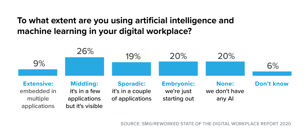 Bar graph on use of artificial intelligence in the digital workplace