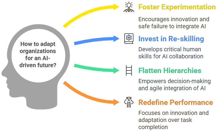 How organizations can adapt for AI