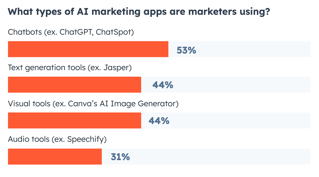 Chart showing top AI marketing apps used by marketers.
