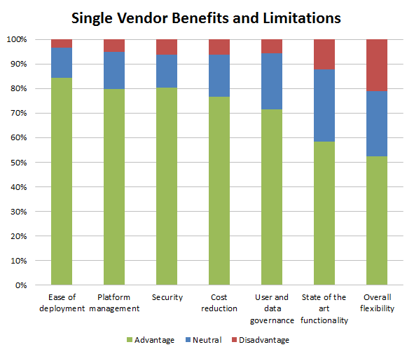 Chart showing single vendor benefits and limitations