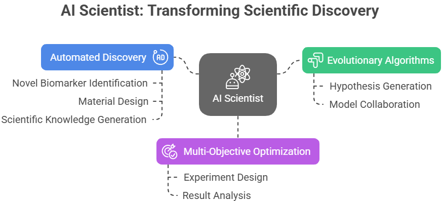 How AI is transforming scientific discovery