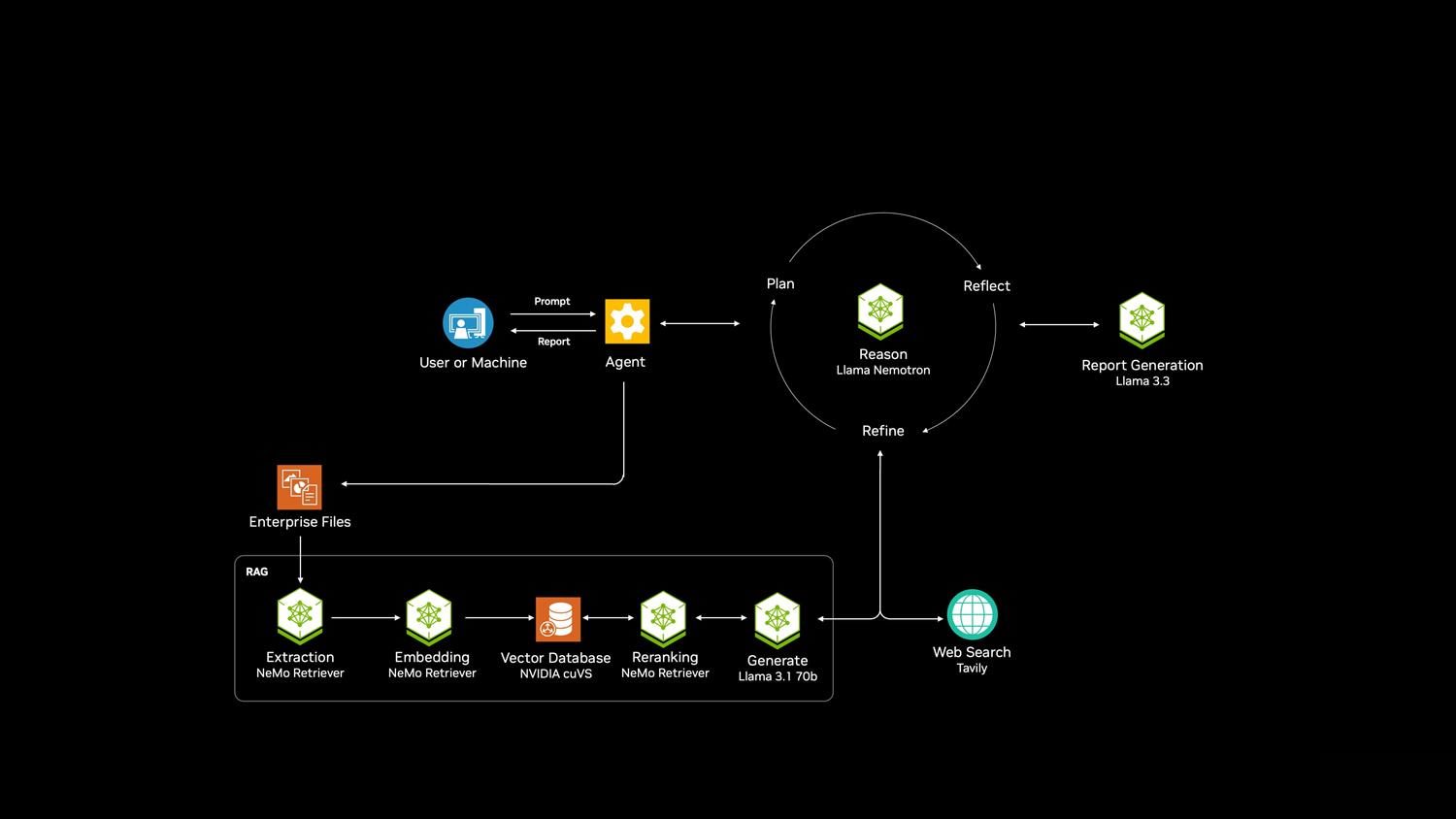 architecture of agent interaction with reasoning model and enterprise sources