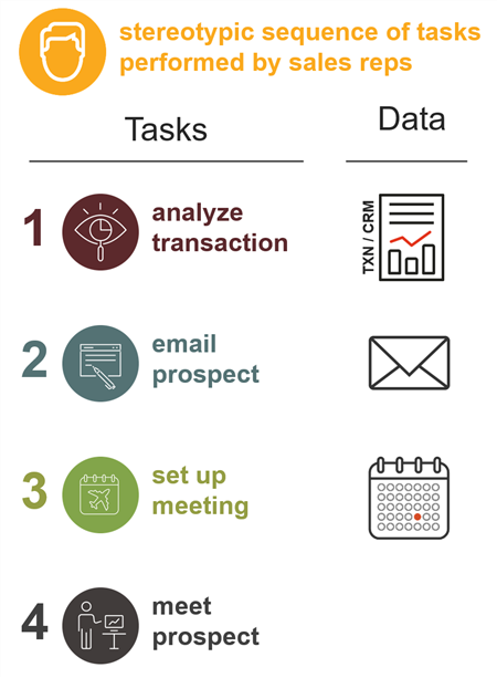 sales rep tasks