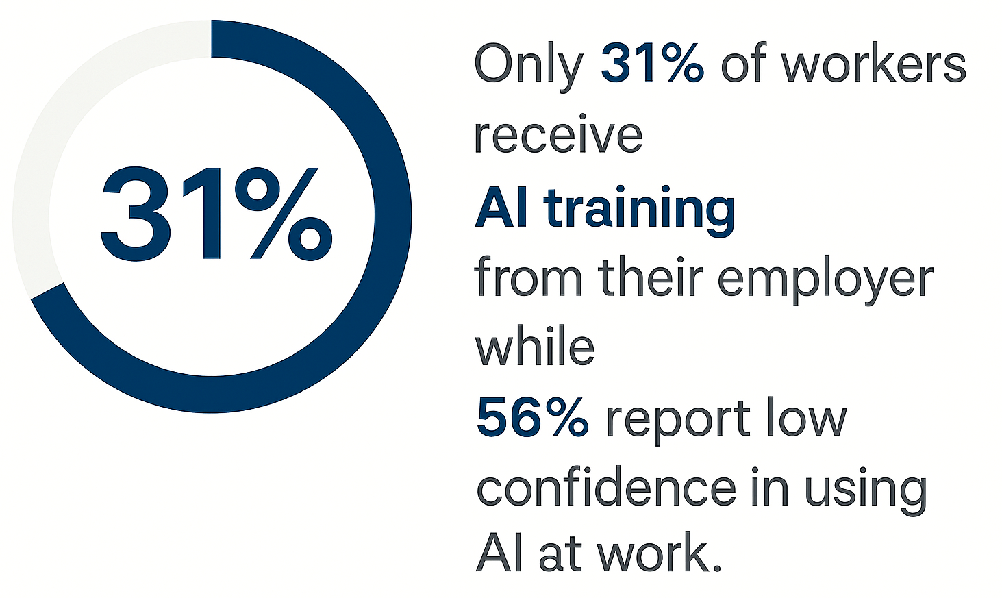 Only 31% of workers receive AI training from their employer, while 56% report low confidence in using AI at work.