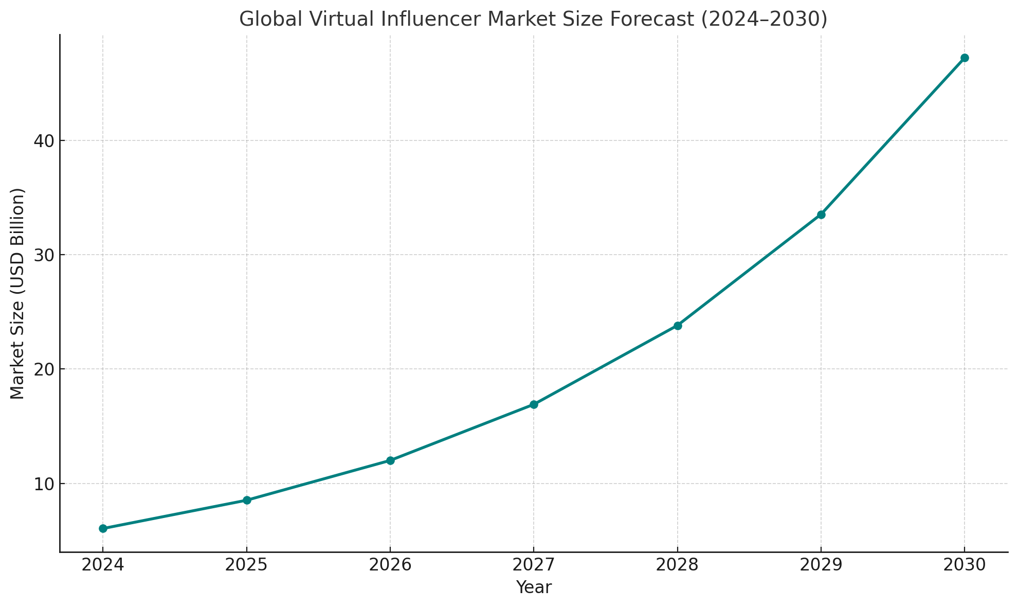A chart showing the virtual influencer market size from 2024 to 2030
