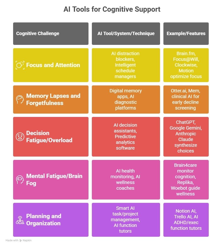 A chart titled “AI Tools for Cognitive Support” with three columns: Cognitive Challenge, AI Tool/System/Technique, and Example/Features. Focus and Attention: AI distraction blockers, intelligent schedule managers (Brain.fm, Focus@Will, Clockwise, Motion). Memory Lapses and Forgetfulness: Digital memory apps, AI diagnostic platforms (Otter.ai, Mem, clinical AI for early decline screening). Decision Fatigue/Overload: AI decision assistants, predictive analytics software (ChatGPT, Google Gemini, Anthropic Claude). Mental Fatigue/Brain Fog: AI health monitoring, AI wellness coaches (Brain4care, Replika, Woebot). Planning and Organization: Smart AI task/project management, AI function tutors (Notion AI, Trello AI, ADHD/executive function tutors).