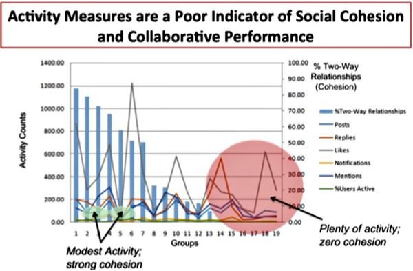 activity measures are a poor indicator of social and collaboration performance