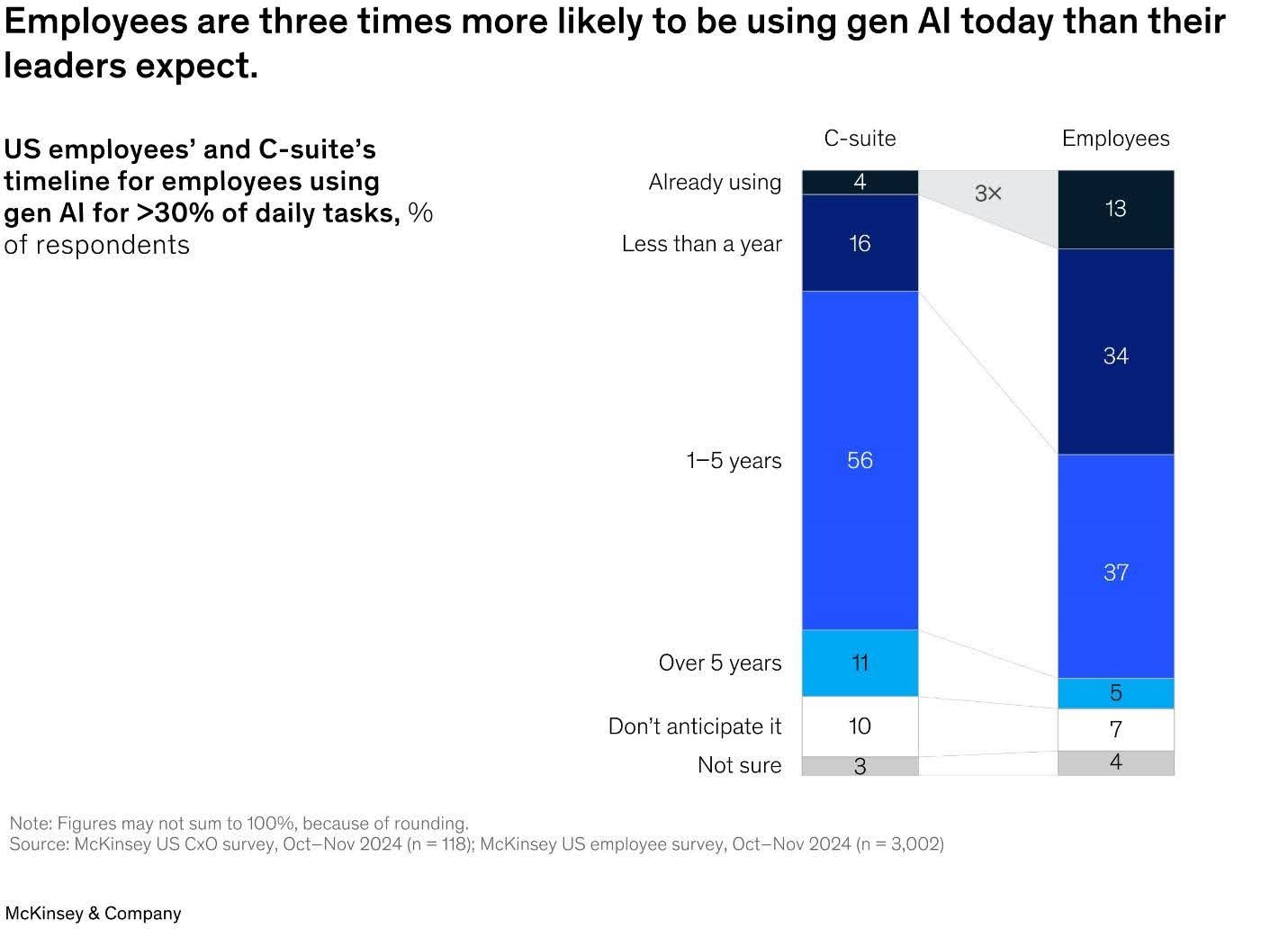 Employee AI usage chart