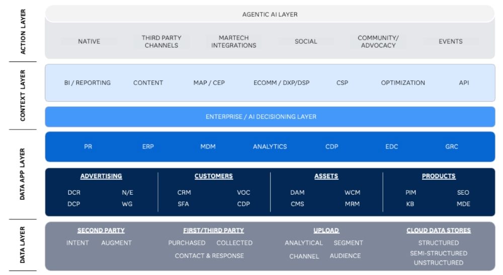 Diagram of a modern martech stack showing five layers: Data Layer (including first/third-party, second-party, and cloud data), Data App Layer (with tools for advertising, customers, assets, and products), Context Layer (for BI, content, e-commerce, and optimization), Enterprise/AI Decisioning Layer, and Action Layer (covering agentic AI, native channels, martech integrations, and social/community outreach).