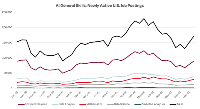 Most-requested employee general artificial intelligence skills based on newly active US job postings, according to Dice.
