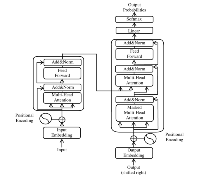 The Transformer model architecture.