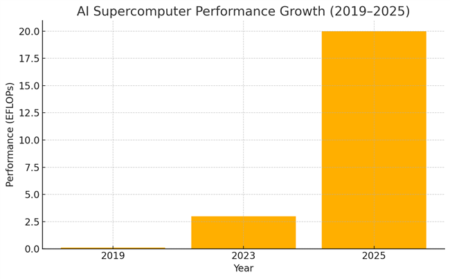 Bar chart showing AI supercomputer performance growth: 0.1 EFLOPs in 2019; approximately 3 EFLOPs in 2023; and 20 EFLOPs projected in 2025.”