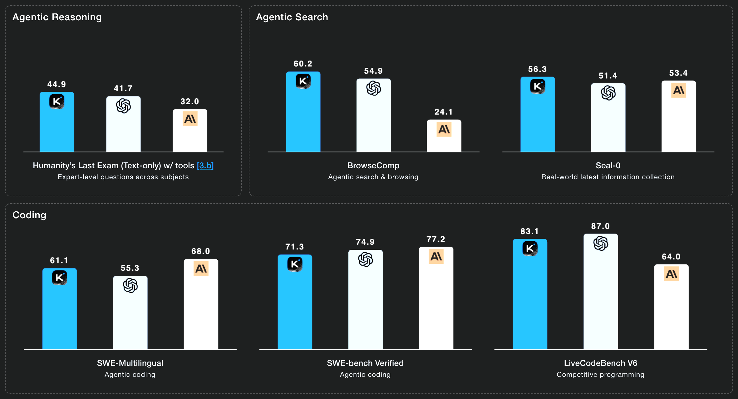 Kimi K2 Learning's Evaluation Scores