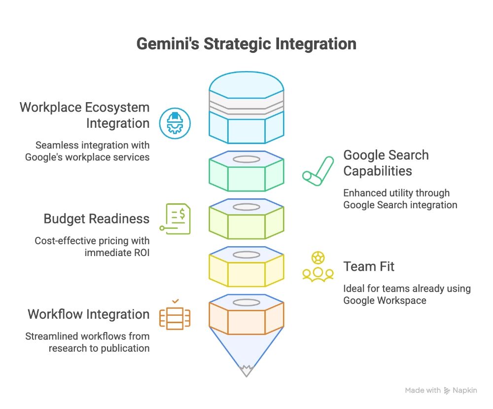 Vertical infographic showing Gemini’s integration stack, highlighting workplace ecosystem fit, budget readiness, Google Search capabilities, workflow integration and team compatibility.