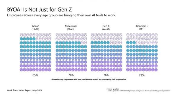 Work Trend Index graphic showing people across generations bringing their own AI tools to work