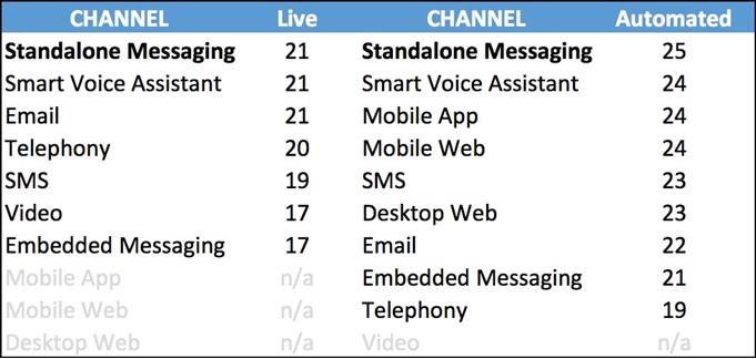 live or automated ranking
