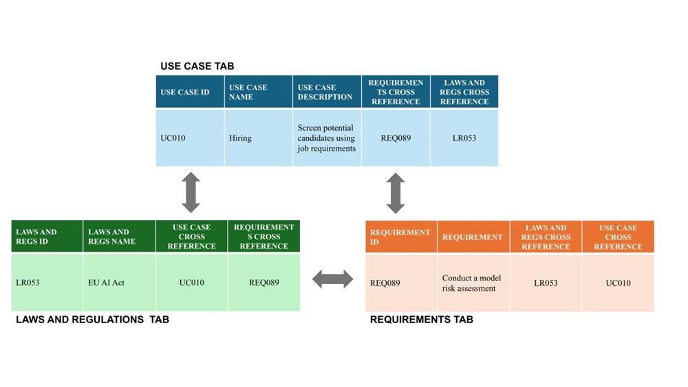 how to triangulate the rules and regulations your business must comply with for your AI governance strategy