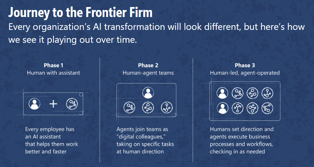 Graphic showing the journey to the frontier firm