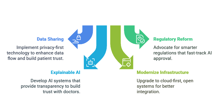 Graphic depicting pathways to improving healthcare