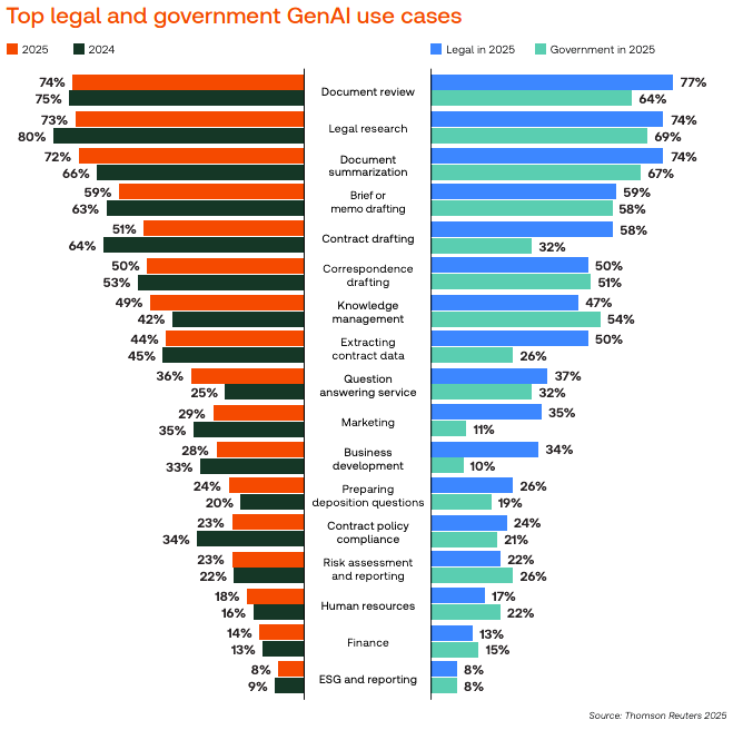Chart showing the top GenAI technology use cases in the legal field and government
