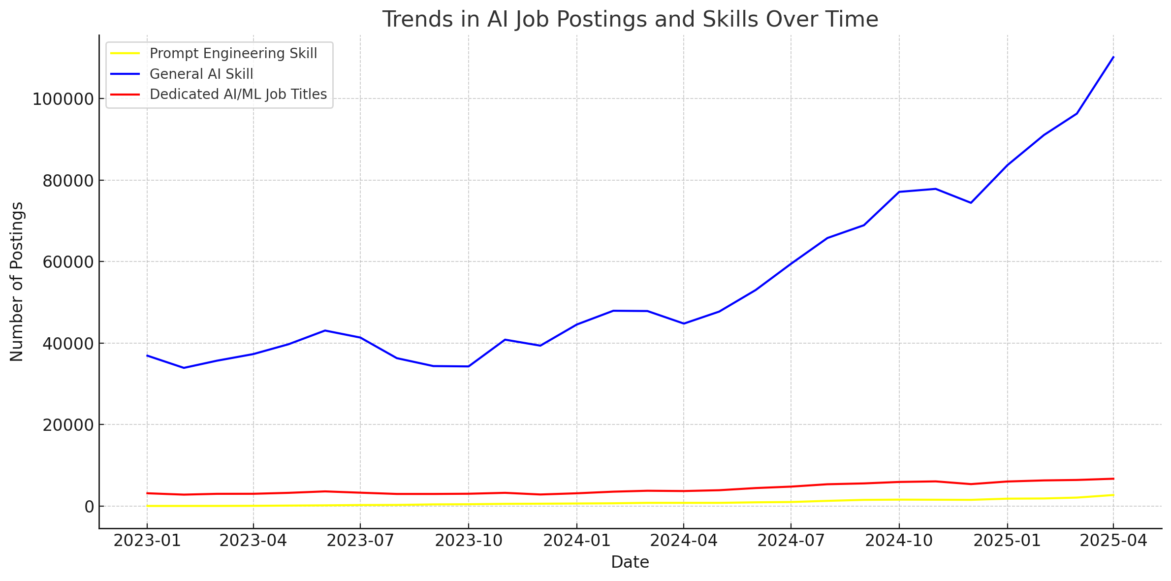 Chart showing jobs related to AI skills from Jan. 2023 to April 2025