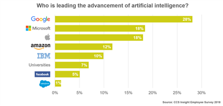 who is advancing AI?