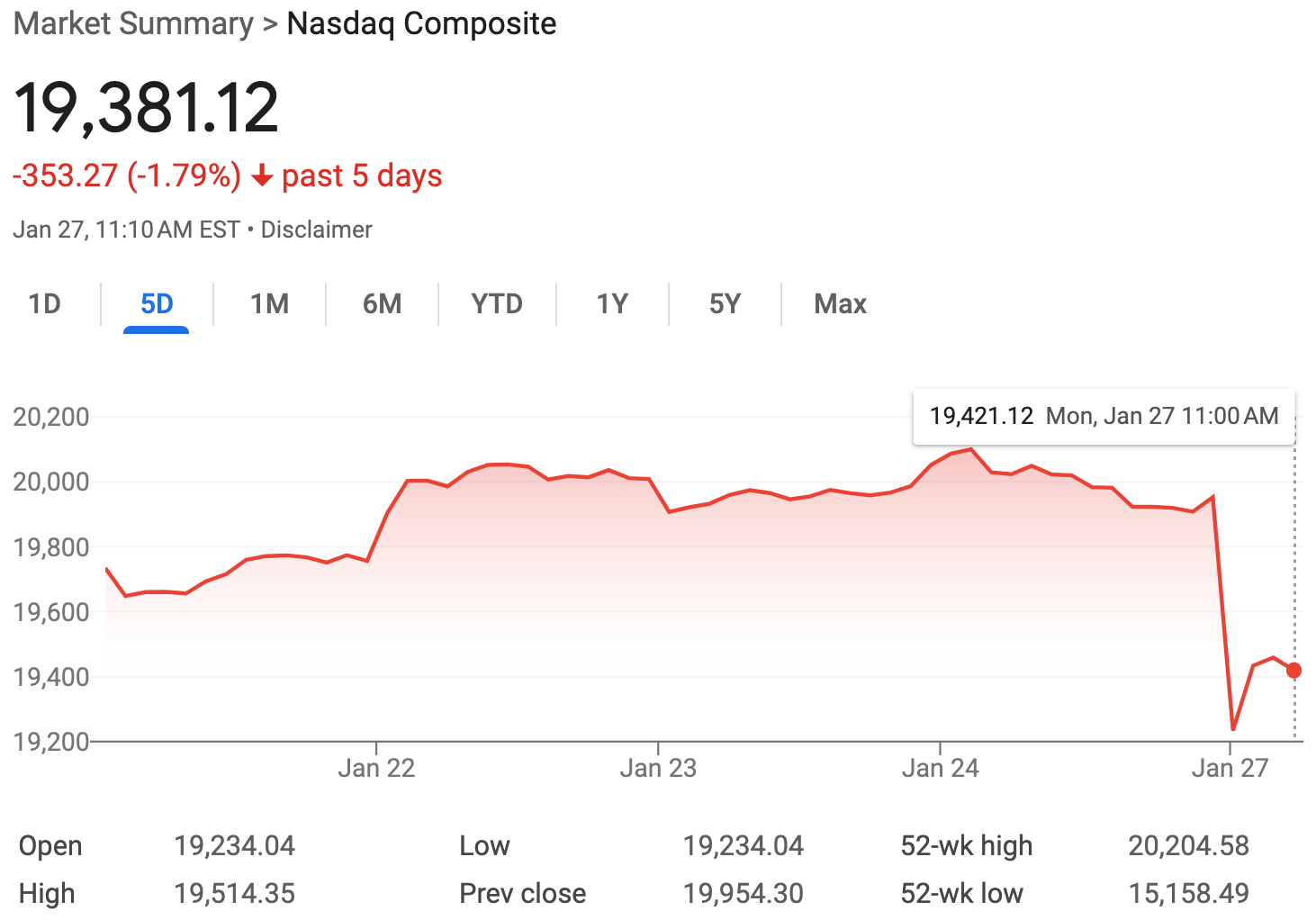 Nasdaq composite index Jan. 2025