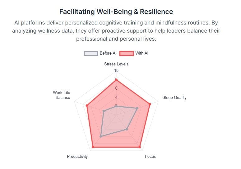 A radar chart titled “Facilitating Well-Being & Resilience” compares outcomes before AI (gray) and with AI (red). The chart shows improvement across five categories: lower stress levels, better sleep quality, improved focus, higher productivity, and stronger work-life balance.