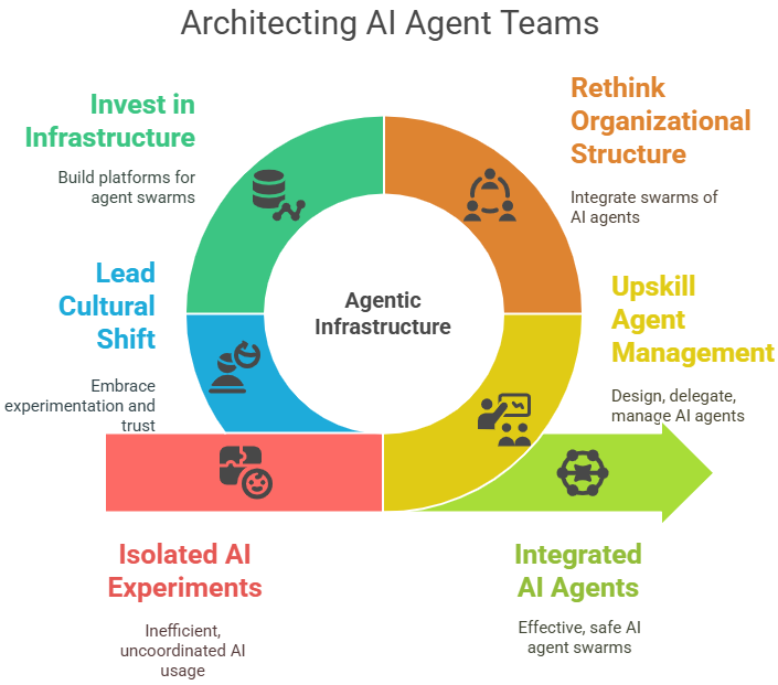 Architecting AI agent teams
