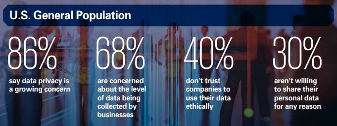 Chart showing consumer privacy survey results
