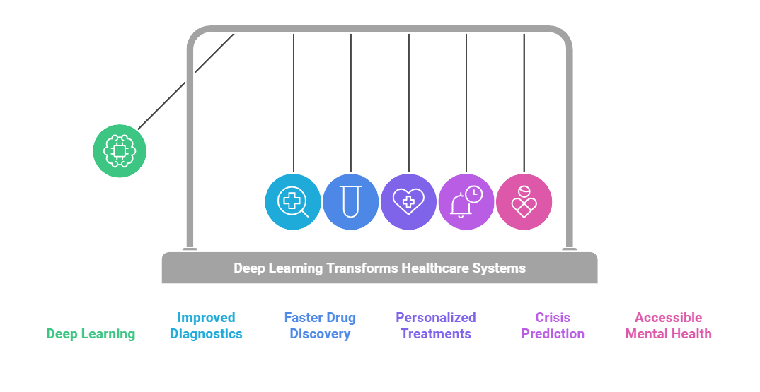 Graphic depicting how deep learning transforms healthcare