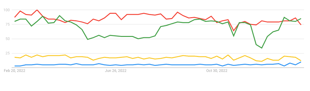 google trends chart