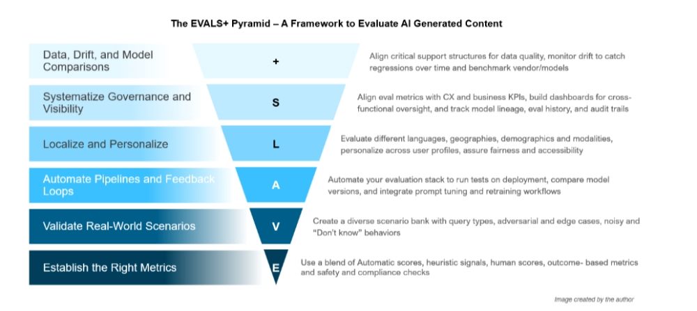 Funnel-shaped diagram illustrating the EVALS+ Pyramid, a framework for evaluating AI-generated content. It includes six stacked layers labeled E (Establish the Right Metrics), V (Validate Real-World Scenarios), A (Automate Pipelines and Feedback Loops), L (Localize and Personalize), S (Systematize Governance and Visibility), and + (Data, Drift, and Model Comparisons), each with corresponding descriptions.