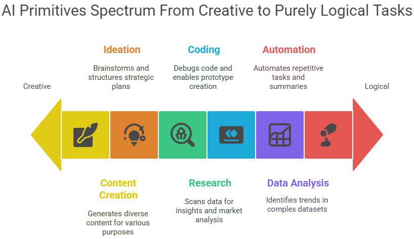 OpenAI's AI primitives spectrum