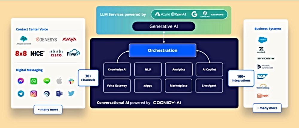 Diagram of Cognigy.AI’s conversational AI orchestration platform. In the center, an orchestration layer powered by generative AI connects to modules such as Knowledge AI, NLU, Analytics, AI Copilot, Voice Gateway, xApps, Marketplace, and Live Agent. On the left, integrations include contact center voice platforms (Amazon Connect, Genesys, Avaya, 8x8, NICE, Cisco, Five9) and digital messaging apps (WhatsApp, Messenger, LINE, Apple, Instagram, Teams, Twitter, etc.). On the right, business systems integrations include Salesforce, Zendesk, ServiceNow, Microsoft Dynamics 365, SAP, Workday, UiPath, and more.