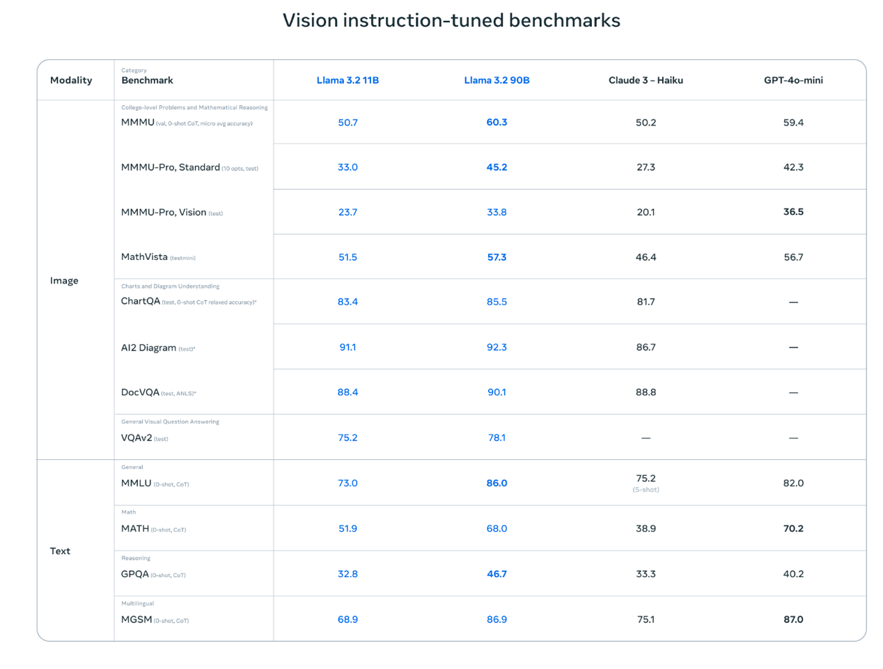 Meta benchmark results for Llama 3.2 11B and 90B