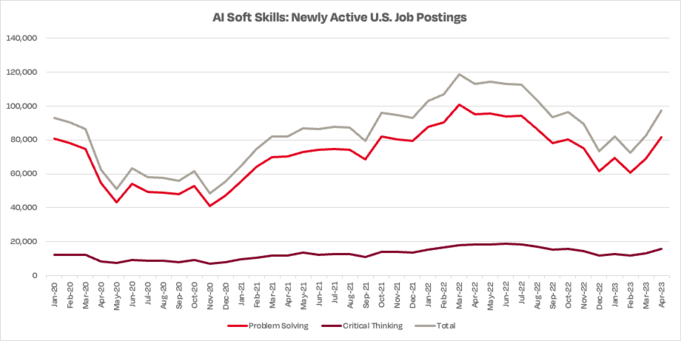 Most-requested employee artificial intelligence soft skills based on newly active US job postings, according to Dice.